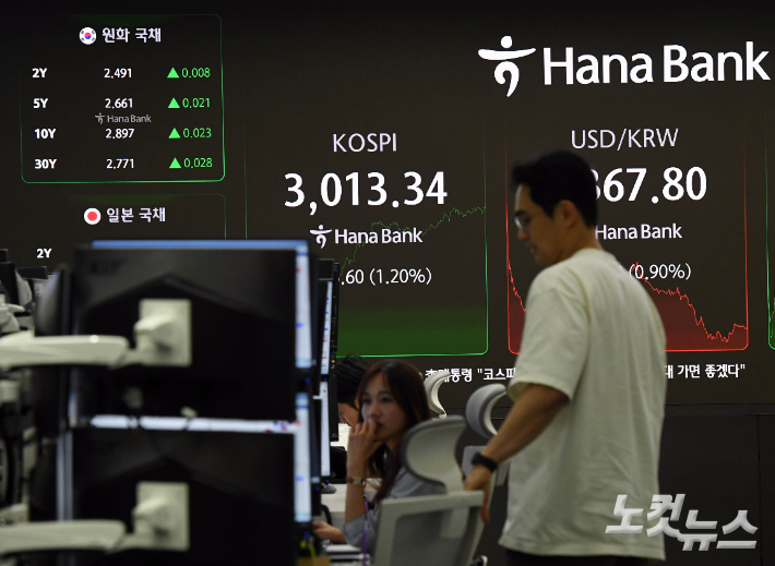 코스피가 20일 장중 3000포인트를 돌파했다. 코스피 지수가 장중 3000선에 오른 건 코로나19 팬데믹 기간이었던 2022년 1월 3일(장중 3010.77) 이후 3년 5개월여 만이다. 황진환 기자